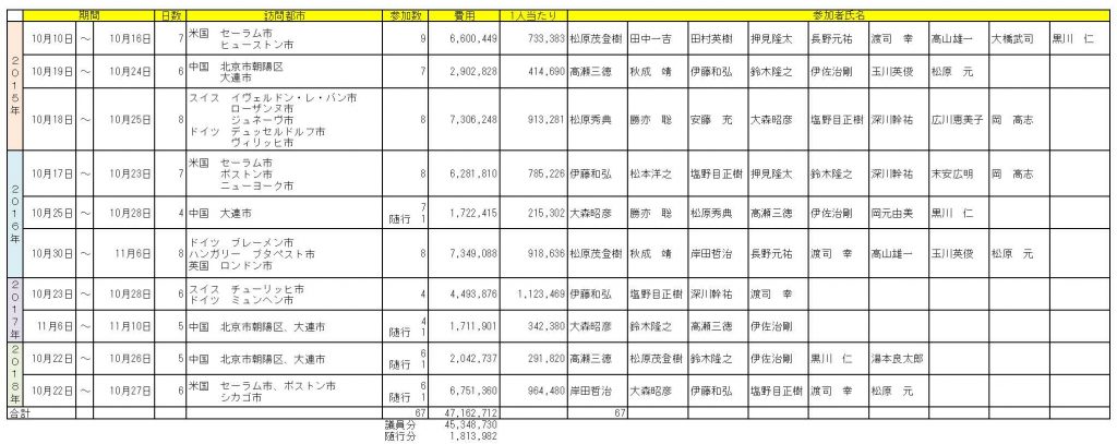 毎年2000万円の予算で執行される区議会与党の観光まがいの「海外視察」は中止を！ 