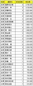 毎年2000万円の予算で執行される区議会与党の観光まがいの「海外視察」は中止を！